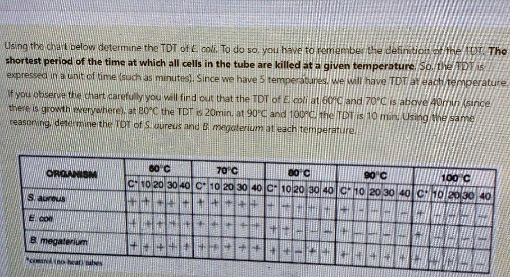 SOLVED Using Ithe cnart below determine the TDT of E coli. To do s0