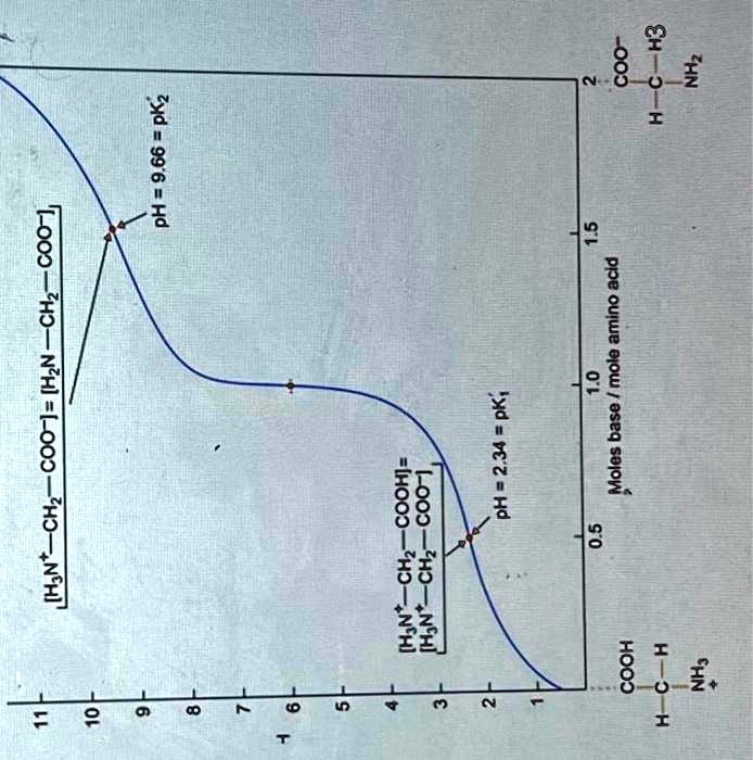 SOLVED 10. The diagram to the right shows an OH titration curve with