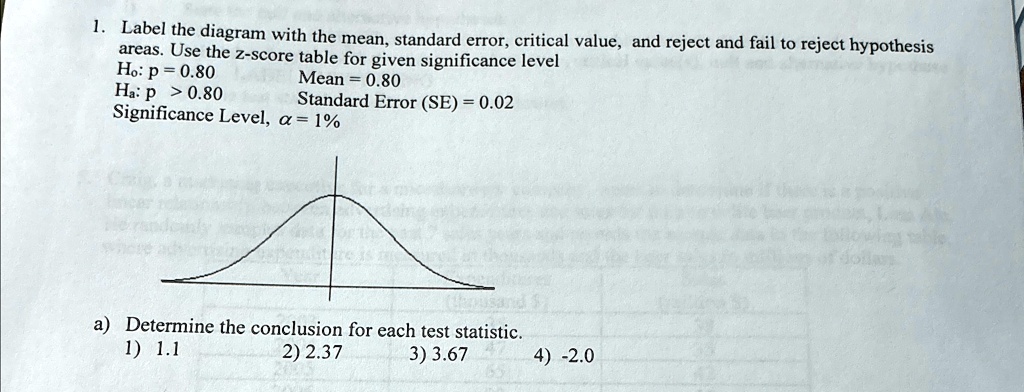 1. Label the diagram with the mean, standard error, critical value, and reject and fail to reject hypothesis areas. Use the z-score table for given significance level
Ho: p = 0.80
Ha: p > 0.80
Mean = 0.80
Standard Error (SE) = 0.02
Significance Level, α = 1%
a) Determine the conclusion for each test statistic.
1) 1.1
2) 2.37
3) 3.67
4) -2.0