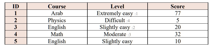 SOLVED: Given the mixed data type table below, compute the ...