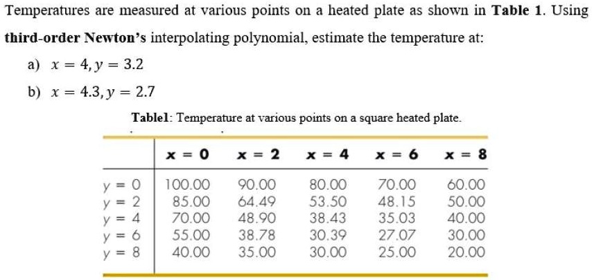 Temperatures are measured at various points on a heated plate as shown in Table 1. Using third-order Newton's interpolating polynomial, estimate the temperature at:
a) x = 4, y = 3.2
b) x = 4.3, y = 2.7
Table 1: Temperature at various points on a square heated plate.
x = 0 x = 2 x = 4 x = 6 x = 8
y = 0 100.00 90.00 80.00 70.00 60.00
y = 2 85.00 64.49 53.50 48.15 50.00
y = 4 70.00 48.90 38.43 35.03 40.00
y = 6 55.00 38.78 30.39 27.07 30.00
y = 8 40.00 35.00 30.00 25.00 20.00