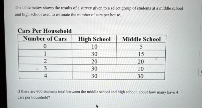 The table below shows the results of a survey given to a select group of students at a middle school and high school used to estimate the number of cars per house.
Cars Per Household
Number of Cars
High School
Middle School
0
10
5
1
30
15
2
20
20
3
30
10
4
30
30
If there are 900 students total between the middle school and high school, about how many have 4 cars per household?