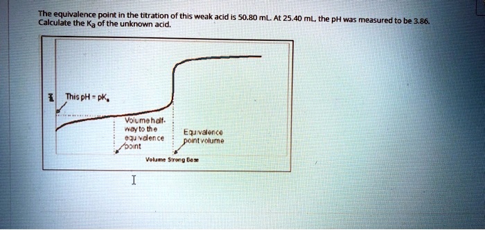 The equivalence point in the titration of this weak acid is 50.80 mL. At 25.40 mL, the pH was measured to be 3.86. Calculate the Ka of the unknown acid.
pH
This pH = pKa
Volume half-way to the equivalence point
Equivalence point volume
Volume Strong Base