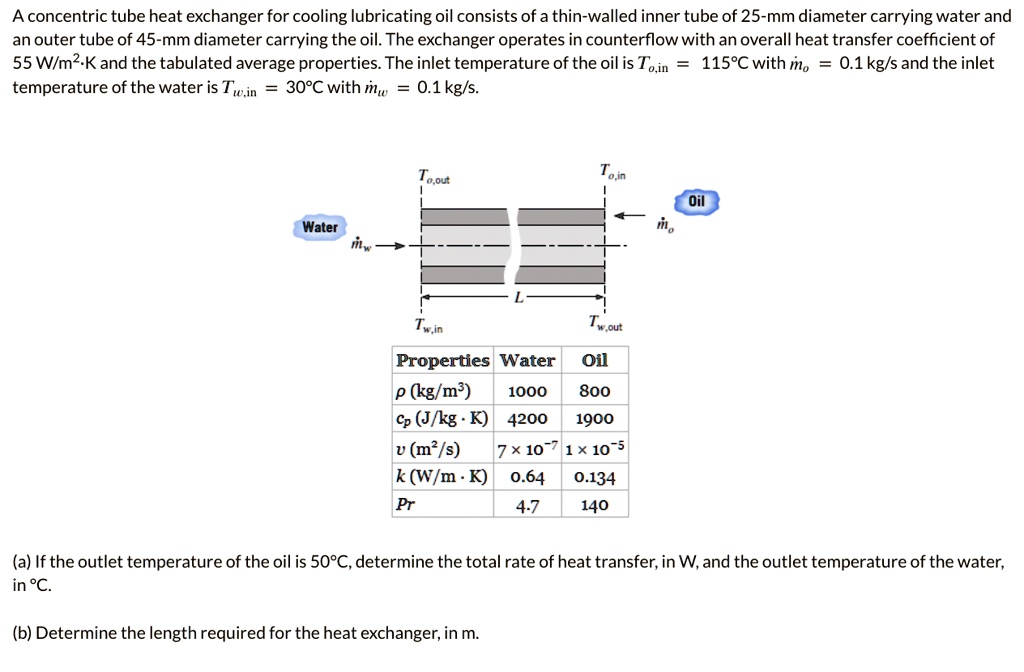 A concentric tube heat exchanger for cooling lubricating oil consists