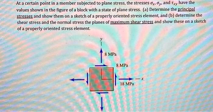 At a certain point in a member subjected to plane stress,...