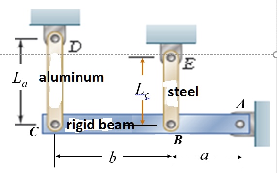 Text: ABC rigid beam with fixed bearing at point A and B Steel (A=124 ...