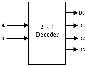 Implement the 2x4 binary decoder with an enable input, as shown in the ...