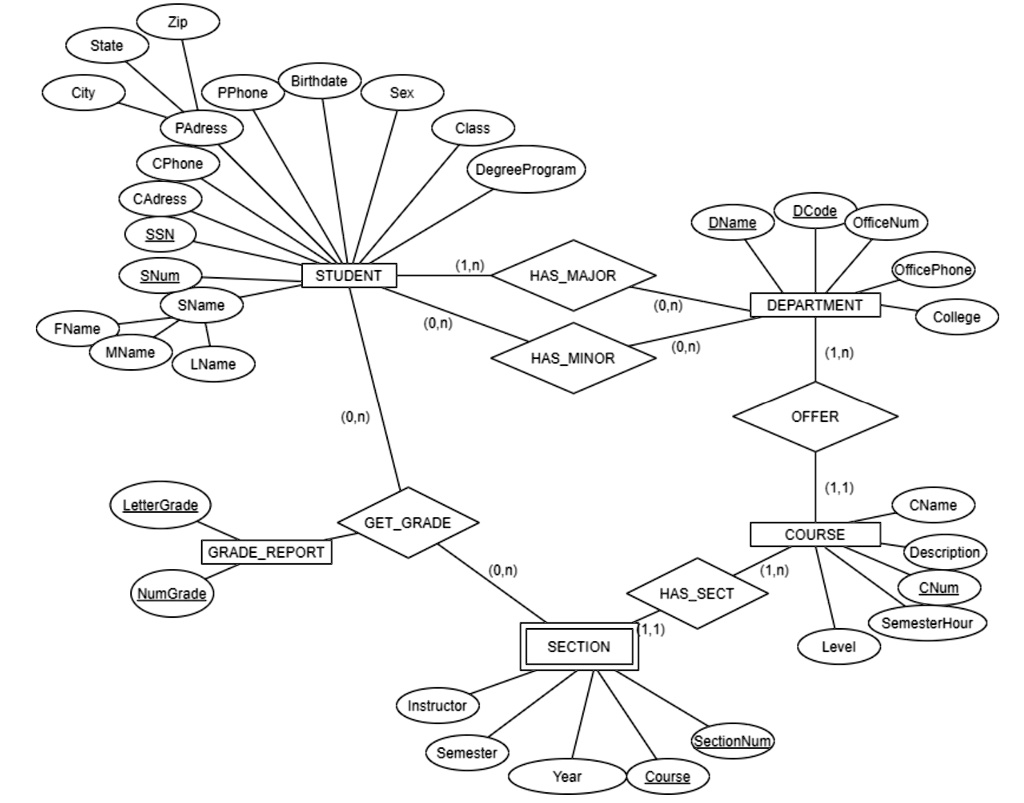 SOLVED: Based on the ER diagram for the University database and your ...