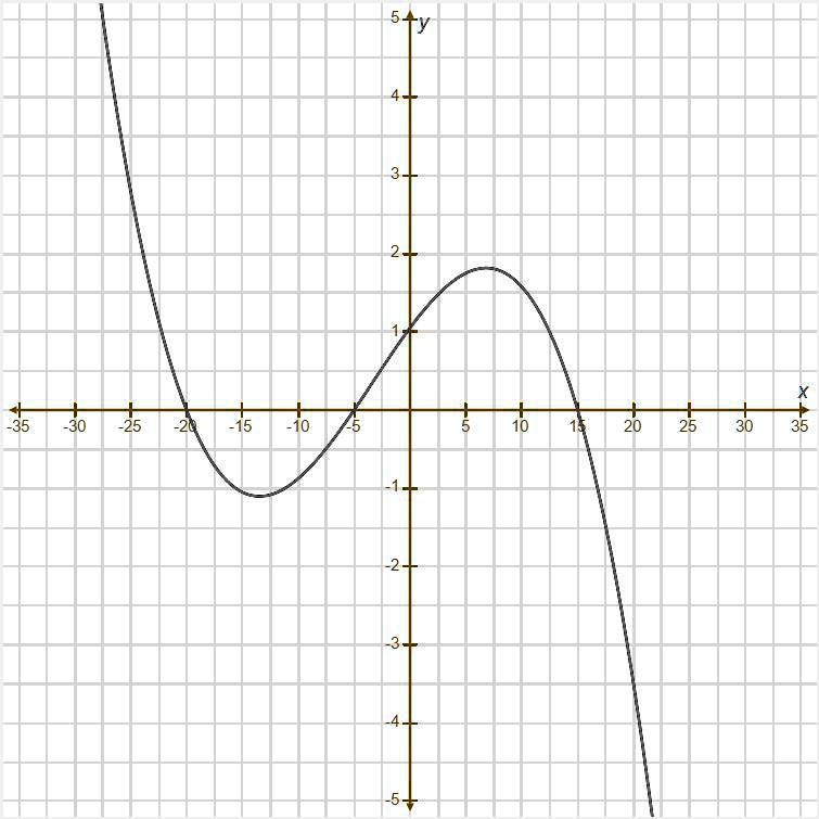 5-y
4-
3-
2
1
X
+
+
-35 -30
+
+
+
+
+
+
+
-25
-20
-15
-10
5
5
10
15 20 25 30 35
-1+
-2-
-3-
-4-
-5