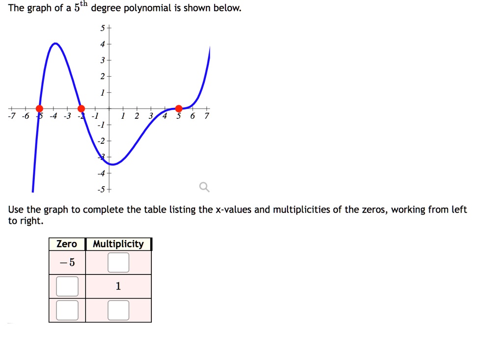SOLVED: The graph of a 5th degree polynomial is shown below: -6 Use the ...