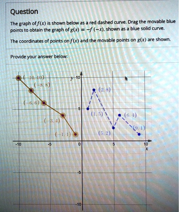 SOLVED: Question The graph off(x) is shown below as red dashed curve ...