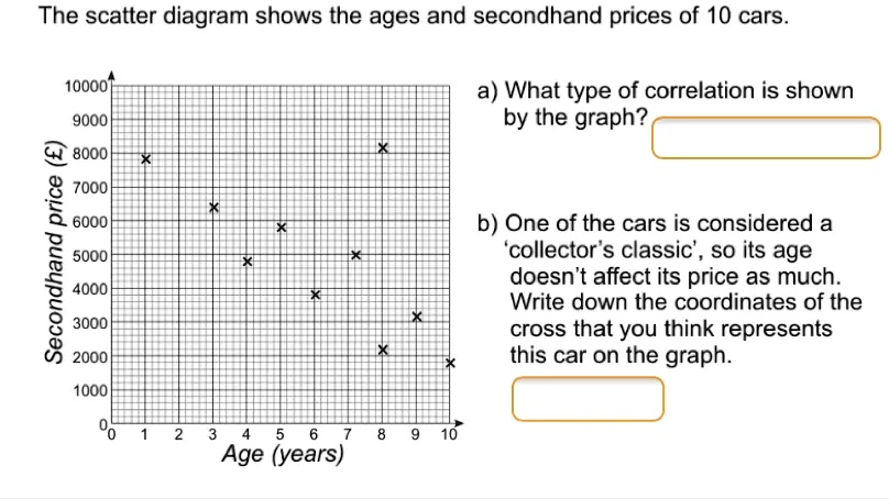 SOLVED: The scatter diagram shows the ages and secondhand prices of 10 ...