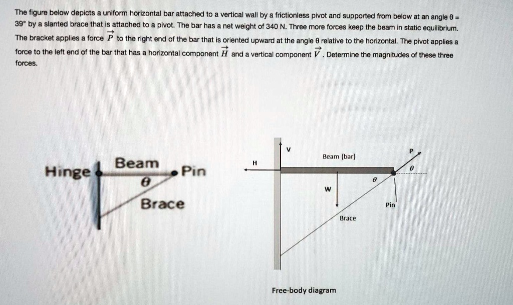 The figure below depicts a uniform horizontal bar attached to a vertical wall by a frictionless pivot and supported from below at an angle ? = 39° by a slanted brace that is attached to a pivot. The bar has a net weight of 340 N. Three more forces keep the beam in static equilibrium. The bracket applies a force P to the right end of the bar that is oriented upward at the angle ? relative to the horizontal. The pivot applies a force to the left end of the bar that has a horizontal component H and a vertical component V. Determine the magnitudes of these three forces.