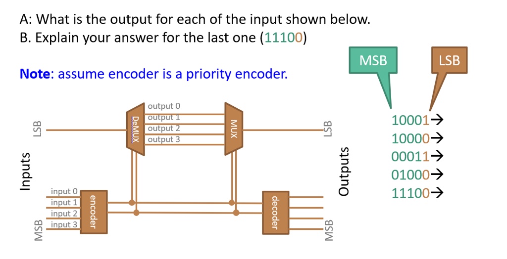 Lsb Computer Science Explained A: What is the output for each of the input shown below. B. Explain ...