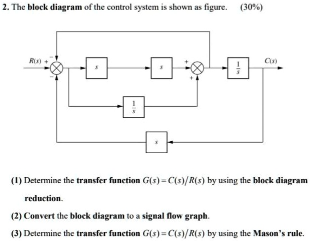 SOLVED: The Block Diagram Of The Control System Is Shown In The Figure ...