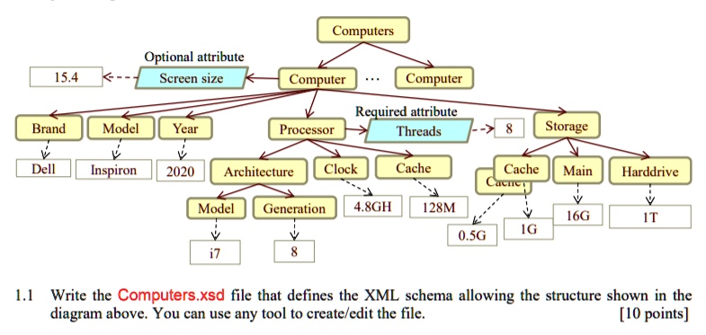 15.4
<–
Computers
Optional attribute
Screen size
Computer ... Computer
Required attribute
Processor
Threads –> 8
Storage
Brand Model Year
Dell Inspiron 2020 Architecture Clock Cache Cache Main Harddrive
Model Generation 4.8GH 128M
i7 8
16G 1T
0.5G 1G
1.1 Write the Computers.xsd file that defines the XML schema allowing the structure shown in the
diagram above. You can use any tool to create/edit the file.
[10 points]