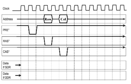 Ddr Interface Clock Clock Address Row Col PRE' RAS' CAS' Data # SDR Data # DDR