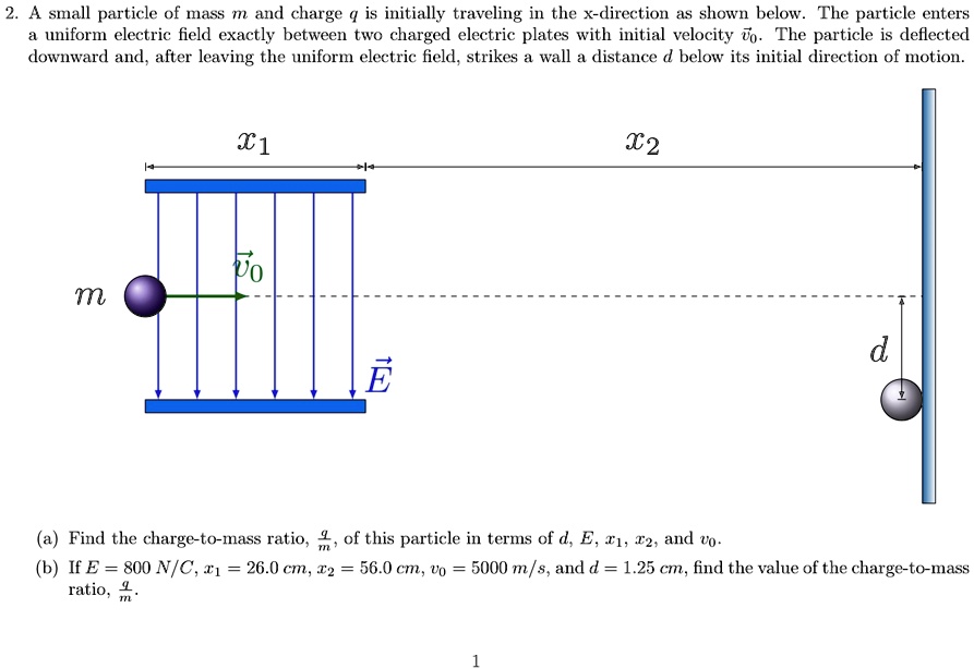 a small particle of mass m and charge q is initially traveling in the x ...