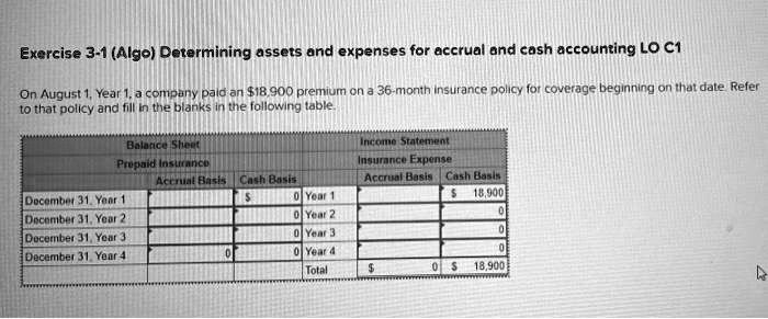 On August 1, Year 1, a company paid an 18,900 premium on a 36-month insurance policy for coverage beginning on that date. Refer to that policy and fill in the blanks in the following table.

Balance Sheet
Prepaid Insurance
Accrual Basis Cash Basis
December 31, Year 1 0
December 31, Year 2 0
December 31, Year 3 0
December 31, Year 4 0 0

Income Statement
Insurance Expense
Accrual Basis Cash Basis
Year 1 18,900
Year 2 0
Year 3 0
Year 4 0
Total 0 18,900