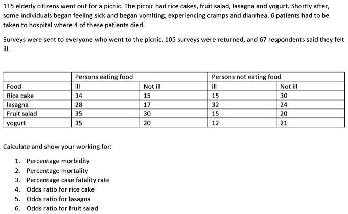 115 elderly citizens went out for a picnic. The picnic had rice cakes, fruit salad, lasagna and yogurt. Shortly after, some individuals began feeling sick and began vomiting, experiencing cramps and diarrhea. 6 patients had to be taken to hospital where 4 of these patients died.
Surveys were sent to everyone who went to the picnic. 105 surveys were returned, and 67 respondents said they felt ill.
Persons eating food
Persons not eating food
Food
ill
Not ill
ill
Not ill
Rice cake
34
15
15
30
lasagna
28
17
32
24
Fruit salad
35
30
15
20
yogurt
35
20
12
21
Calculate and show your working for:
1. Percentage morbidity
2. Percentage mortality
3. Percentage case fatality rate
4. Odds ratio for rice cake
5. Odds ratio for lasagna
6. Odds ratio for fruit salad