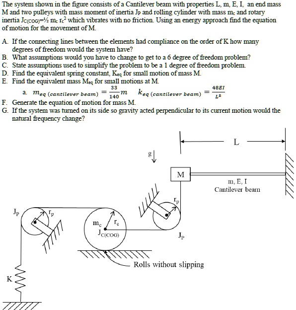 SOLVED: The system shown in the figure consists of a Cantilever beam ...