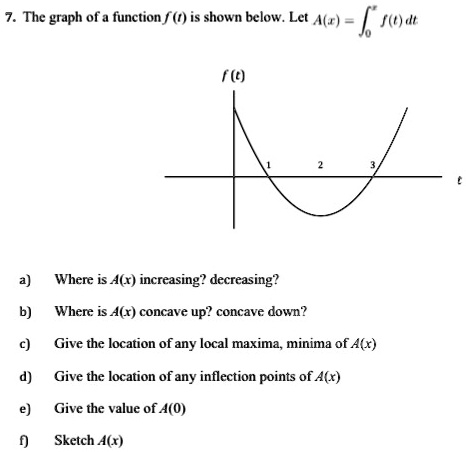 SOLVED:7. The graph of & function f () is shown below. Let A() k re)at ...