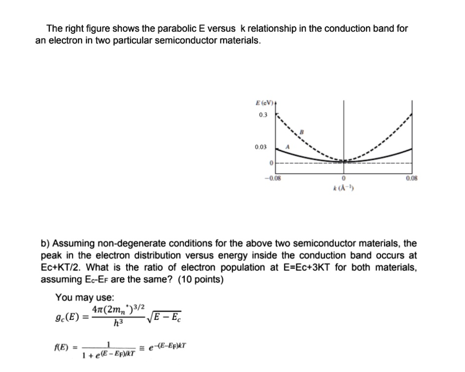 the right figure shows the parabolic e versus k relationship in the ...