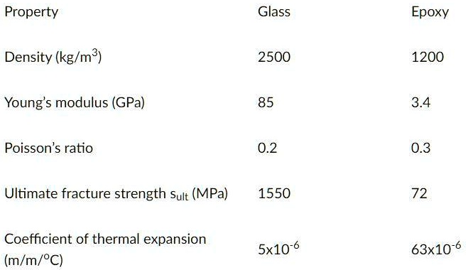 SOLVED: A Glass/epoxy Laminate Consists Of 70% Fiber Volume Fraction ...