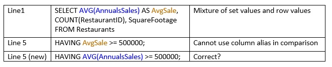 Line1
SELECT AVG(AnnualsSales) AS AvgSale,
COUNT(RestaurantID), SquareFootage
FROM Restaurants
Line 5
HAVING AvgSale >= 500000;
Line 5 (new) HAVING AVG(AnnualsSales) >= 500000;
