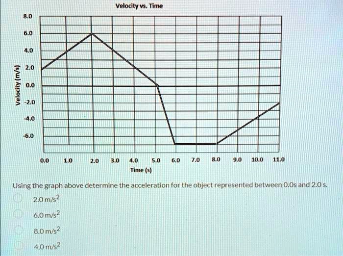 Velocity vs. Time
8.0
6.0
4.0
2.0
0.0
-2.0
-4.0
-6.0
Velocity (m/s)
0.0 1.0 2.0 3.0 4.0 5.0 6.0 7.0 8.0 9.0 10.0 11.0
Time (s)
Using the graph above determine the acceleration for the object represented between 0.0s and 2.0 s.
2.0 m/s^2
6.0 m/s^2
8.0 m/s^2
4.0 m/s^2