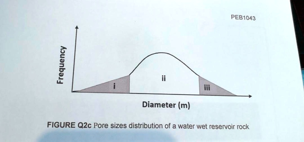 SOLVED: The following FIGURE Q2c shows the pore size distribution of a ...