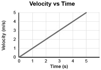 Velocity vs Time
Velocity (m/s)
5
4
3
2
1
0
0
1
2
3
4
5
Time (s)
