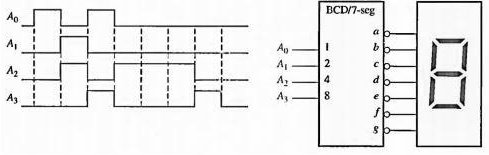 BCD/7-seg A0 A1 A2 A3 1 2 4 8 a b c d e f g