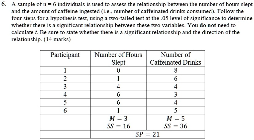 6. A sample of n = 6 individuals is used to assess the relationship between the number of hours slept
and the amount of caffeine ingested (i.e., number of caffeinated drinks consumed). Follow the
four steps for a hypothesis test, using a two-tailed test at the .05 level of significance to determine
whether there is a significant relationship between these two variables. You do not need to
calculate t. Be sure to state whether there is a significant relationship and the direction of the
relationship. (14 marks)
Participant
Number of Hours
Slept
Number of
Caffeinated Drinks
1
0
8
2
1
6
3
4
4
4
6
3
5
6
4
6
1
5
M = 3
M = 5
SS = 16
SS = 36
SP = 21