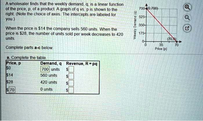 A wholesaler finds that the weekly demand, q, is a linear function of the price, p, of a product. A graph of q vs. p is shown to the right. (Note the choice of axes. The intercepts are labeled for you.)

When the price is 14 the company sells 560 units. When the price is28, the number of units sold per week decreases to 420 units.

Complete parts a-c below.

a. Complete the table.
Price, p | Demand, q | Revenue, R = pq
0 | 700 units |
14 | 560 units |
28 | 420 units |
70 | 0 units |