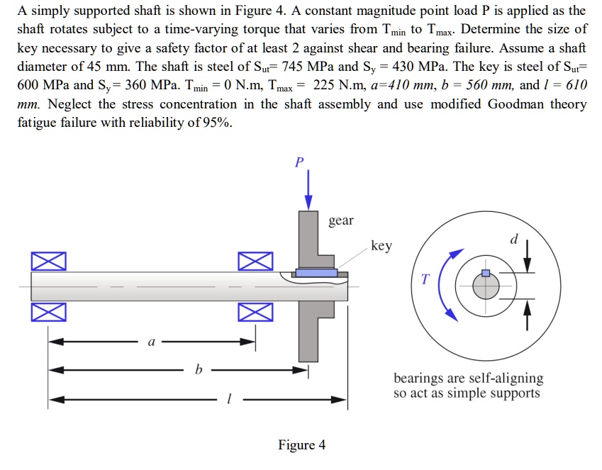 A simply supported shaft is shown in Figure 4. A constant magnitude ...