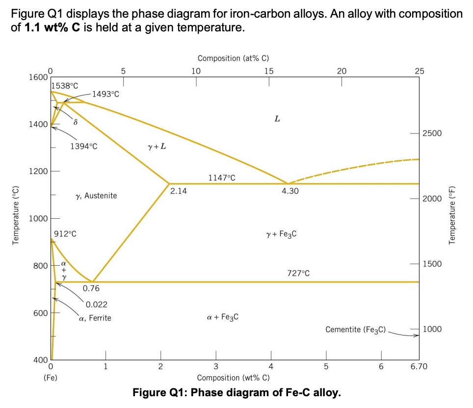 SOLVED: Q1) In this phase diagram, what are the eutectic composition ...