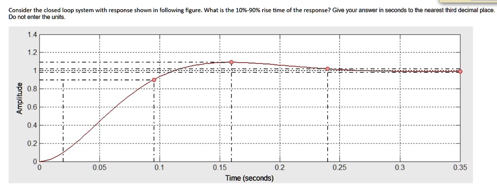 SOLVED: Consider the closed loop system with response shown in ...
