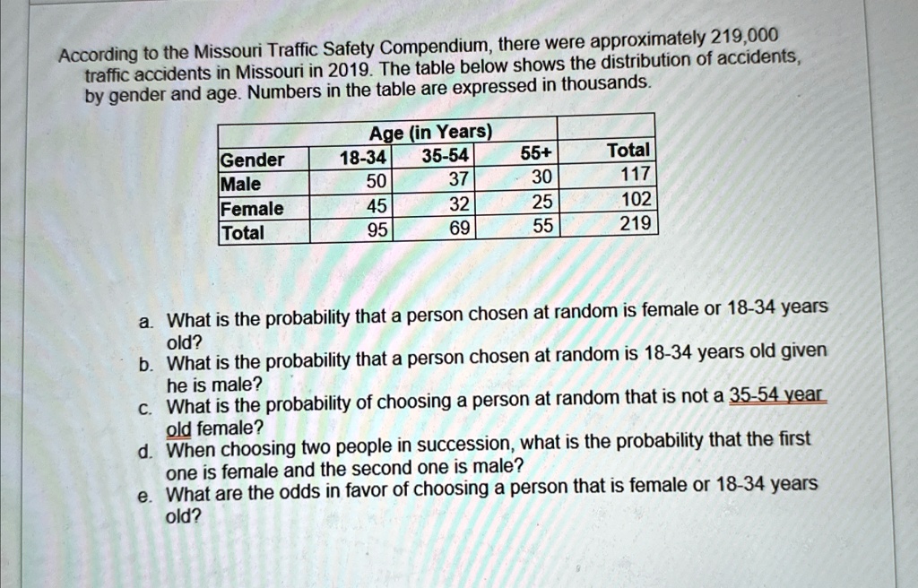 According to the Missouri Traffic Safety Compendium, there were approximately 219,000
traffic accidents in Missouri in 2019. The table below shows the distribution of accidents,
by gender and age. Numbers in the table are expressed in thousands.
Age (in Years)
Gender	18-34	35-54	55+	Total
Male	50	37	30	117
Female	45	32	25	102
Total	95	69	55	219
a. What is the probability that a person chosen at random is female or 18-34 years
old?
b. What is the probability that a person chosen at random is 18-34 years old given
he is male?
c. What is the probability of choosing a person at random that is not a 35-54 year
old female?
d. When choosing two people in succession, what is the probability that the first
one is female and the second one is male?
e. What are the odds in favor of choosing a person that is female or 18-34 years
old?
