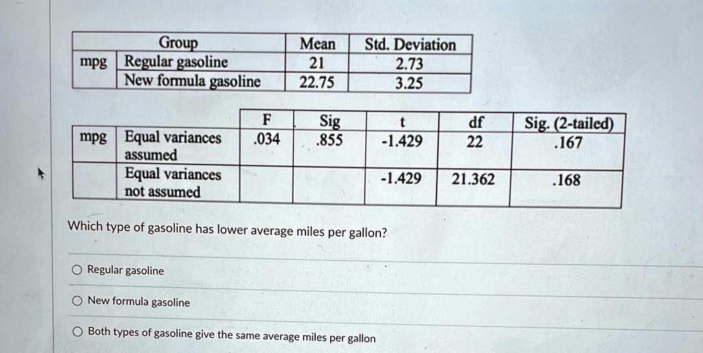 Group
mpg Regular gasoline
Mean
Std. Deviation
21
2.73
New formula gasoline
22.75
3.25
F
Sig
t
df
Sig. (2-tailed)
mpg Equal variances
.034
.855
-1.429
22
.167
assumed
Equal variances
-1.429
21.362
.168
not assumed
Which type of gasoline has lower average miles per gallon?
Regular gasoline
New formula gasoline
Both types of gasoline give the same average miles per gallon