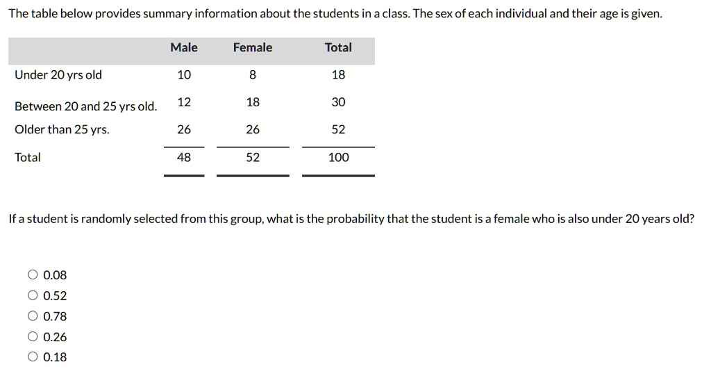 SOLVED: The table below provides summary information about the students ...
