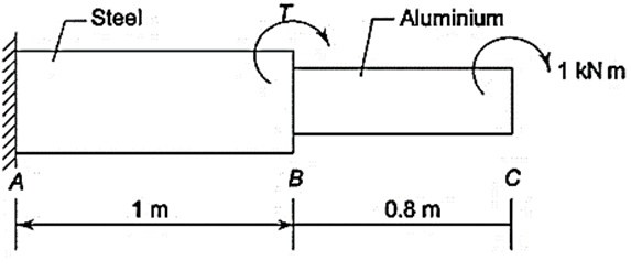 Steel
Aluminium
1 kN m
1 m
0.8 m
A
B
C
T