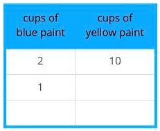 cups of blue paint | cups of yellow paint
2 | 10
1 |