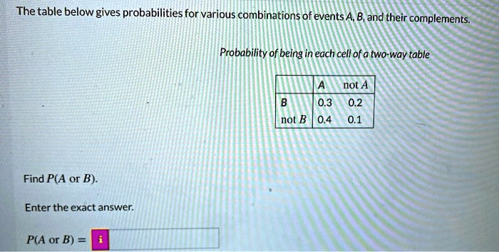 The table below gives probabilities for various combinations of events A, B, and their complements.

Probability of being in each cell of a two-way table

| | A | not A |
| :— | :— | :— |
| B | 0.3 | 0.2 |
| not B | 0.4 | 0.1 |

Find P(A or B).

Enter the exact answer.

P(A or B) =
