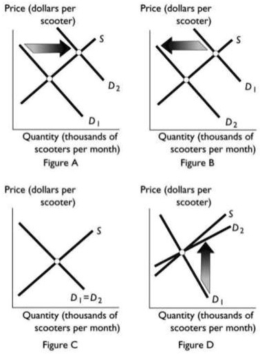 Price (dollars per
scooter)
S
D2
Price (dollars per
scooter)
S
D1
D1
Quantity (thousands of
scooters per month)
Figure A
Price (dollars per
scooter)
S
D2
Quantity (thousands of
scooters per month)
Figure B
Price (dollars per
scooter)
S
D2
D1=D2
DI
Quantity (thousands of
scooters per month)
Quantity (thousands of
scooters per month)
Figure C
Figure D