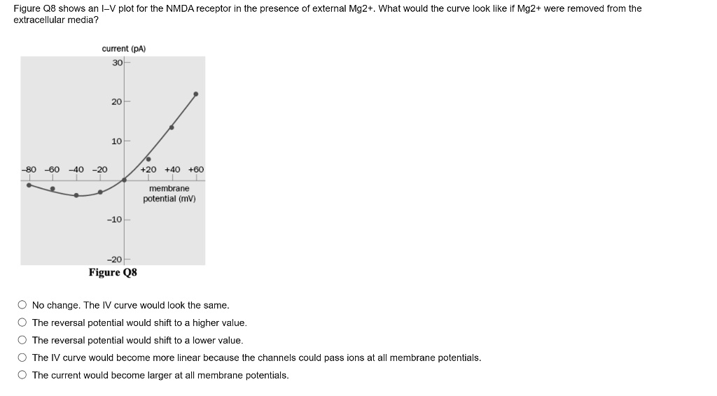 SOLVED: Figure Q8 shows an I-V plot for the NMDA receptor in the ...