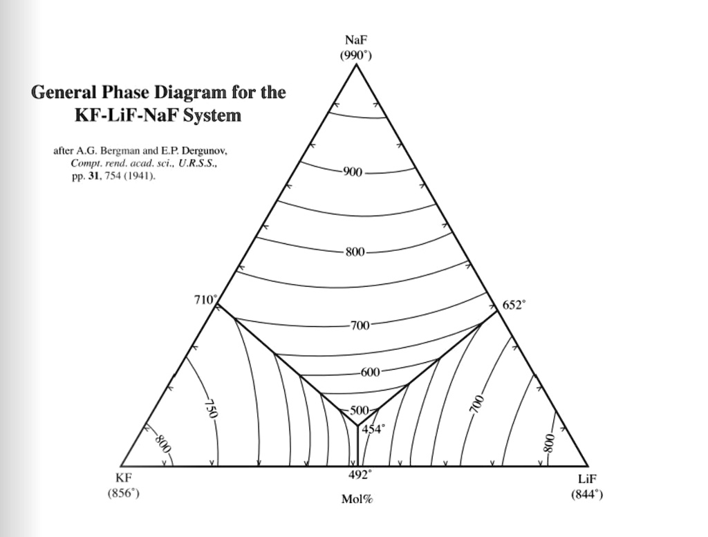 General Phase Diagram For The KF LiF NaF System After A G Bergman And general-phase-diagram-for-the-kf-lif-naf-system-after-a-g-bergman-and