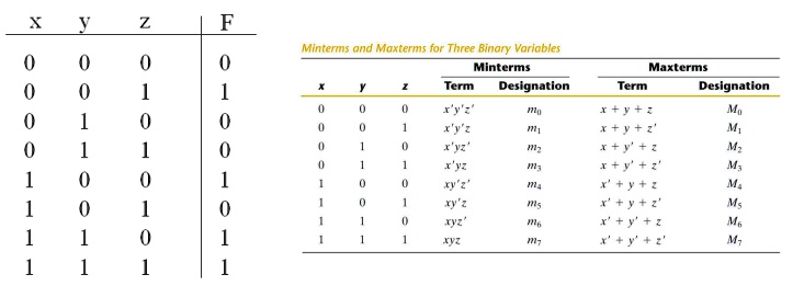 X
y
Z
F
Minterms and Maxterms for Three Binary Variables
0
0
0
0
Minterms
Maxterms
0
0
1
1
X
y
Z
Term
Designation
Term
Designation
0
0
0
x'y'z'
m?
x + y + z
M?
0
0
1
x'y'z
m?
x + y + z'
M?
0
1
0
x'yz'
m?
x + y' + z
M?
0
1
1
x'yz
m?
x + y' + z'
M?
1
0
0
xy'z'
m?
x' + y + z
M?
1
0
1
xy'z
m?
x' + y + z'
M?
1
1
0
xyz'
m?
x' + y' + z
M?
1
1
1
xyz
m?
x' + y' + z'
M?
1
1
1
1