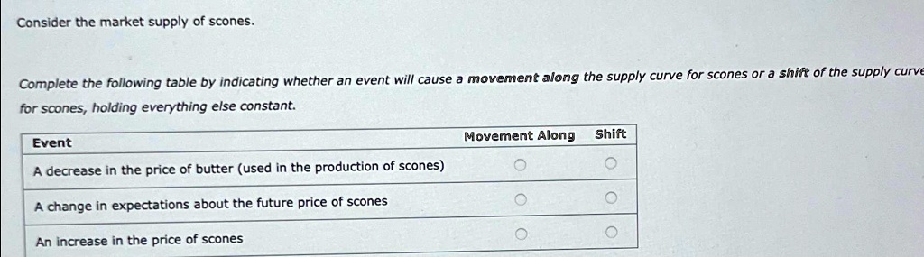 Consider Whether Each Of The Following Events Would Increase Decrease SOLVED: Consider the market supply of scones. Complete the following