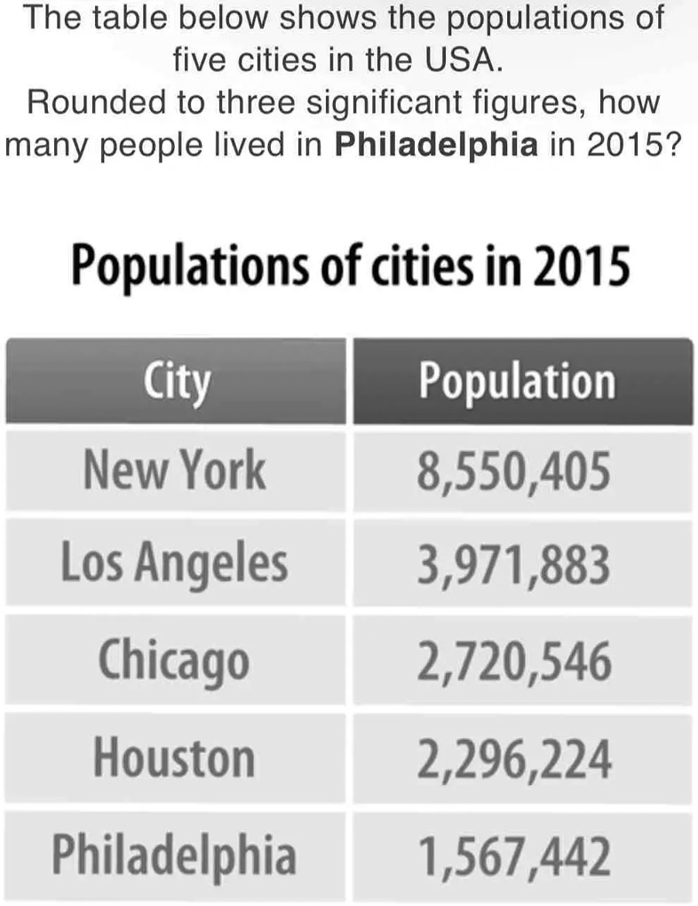 The table below shows the populations of five cities in the USA Rounded